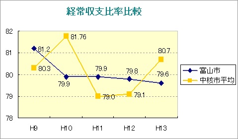 グラフ：経常収支比率比較