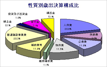 円グラフ：性質別歳出決算構成比