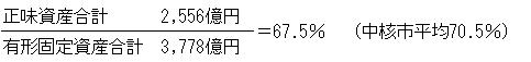 正味資産合計2,556億円÷有形固定資産合計　3,778億円＝67.5％（中核市平均70.5％）