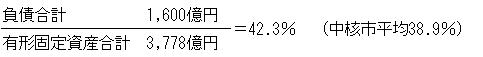 負債合計　1,600億円÷有形固定資産合計　3,778億円＝42.3％（中核市平均38.9％）