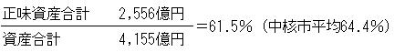 正味資産合計2,556億円÷資産合計　4,155億円＝61.5％（中核市平均64.4％）