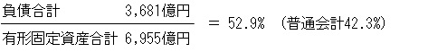負債合計　3,681億円÷有形固定資産合計　6,955億円＝52.9％（普通合計42.3％）