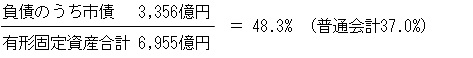 負債のうち市債　3,356億円÷有形固定資産合計　6,955億円＝48.3％（普通会計37.0％）