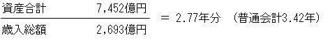 資産合計　7,452億円÷歳入総額　2,693奥苑＝2.77年分（普通会計3.42年）