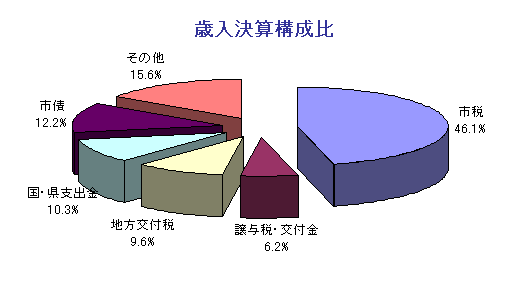 円グラフ：歳入決算構成比