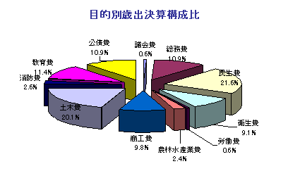 円グラフ：目的別歳出決算構成比