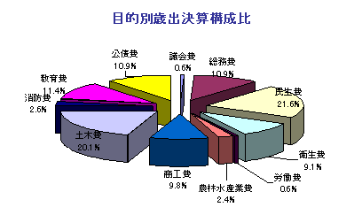 円グラフ：目的別歳出決算構成比