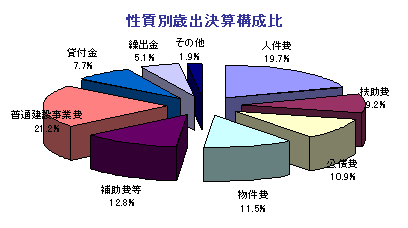 円グラフ：性質別歳出決算構成比