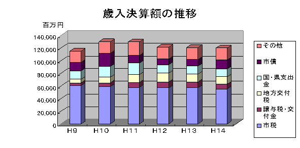 棒グラフ：歳入決算額の推移