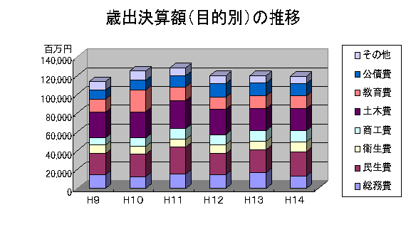 棒グラフ：歳出決算額（目的別）の推移