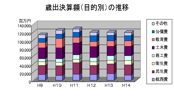 棒グラフ：歳出決算額（目的別）の推移