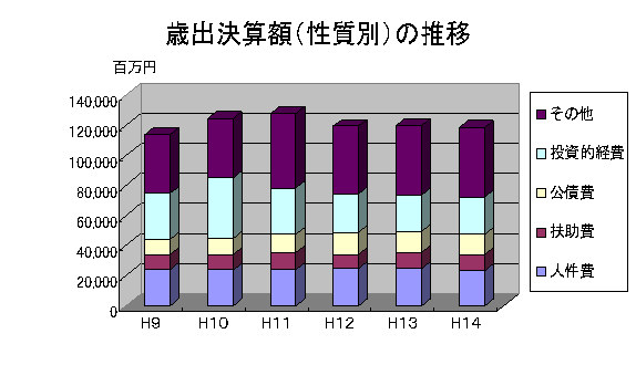 棒グラフ：歳出決算額（性質別）の推移
