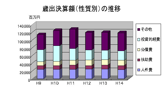 棒グラフ：歳出決算額（性質別）の推移