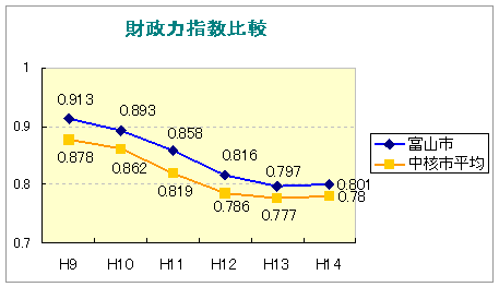 折れ線グラフ：財政力指数比較