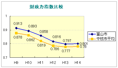 折れ線グラフ：財政力指数比較