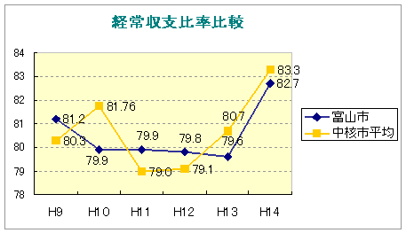 折れ線グラフ：経常収支比率比較