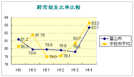 折れ線グラフ：経常収支比率比較