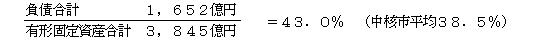 負債合計　1,652億円÷有形固定資産合計　3,845億円＝43．0％（中核市平均38．5％）