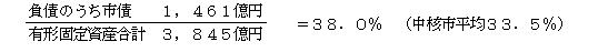 負債のうち市債　1,461億円÷有形固定資産合計　3,845億円＝38．0％（中核市平均33．5％）