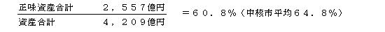 正味資産合計　2,557億円÷資産合計　4,209億円＝60．8％（中核市平均64．8％）