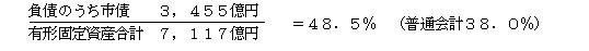 負債のうち市債　3,455億円÷有形固定資産合計　7,117億円＝48．5％（普通会計38．0％）