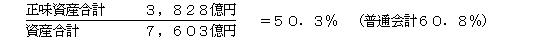 正味資産合計　3,828億円÷資産合計　7,603億円＝50．3％（普通会計60．8％）