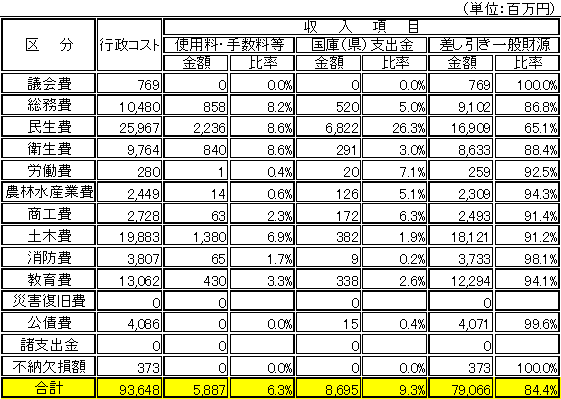 表：収入項目対行政コスト比率