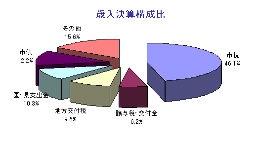 円グラフ：歳入決算構成比