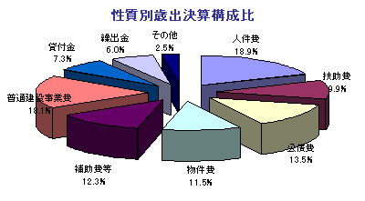 円グラフ：性質別歳出決算構成比