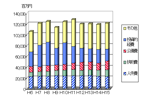 棒グラフ：歳出決算額の推移(性質別歳出決算額)