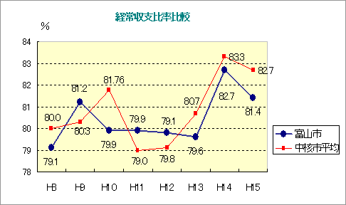 折れ線グラフ：経常収支比率比較