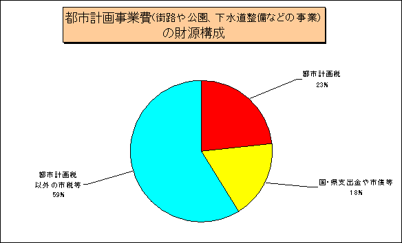 円グラフ：都市計画事業費（街路や公園、下水道整備などの事業）の財源構成