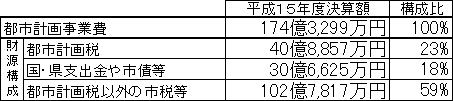 表：都市計画事業費