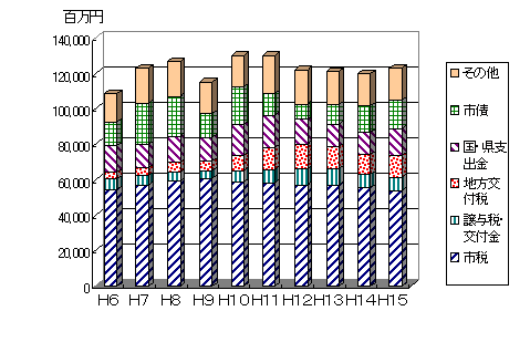 棒グラフ：歳入決算額の推移