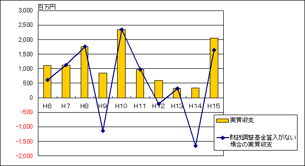 グラフ：実質収支の推移