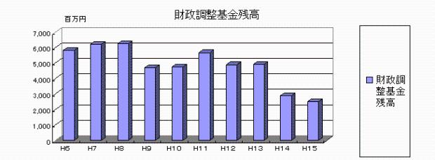 グラフ：財政調整基金残高