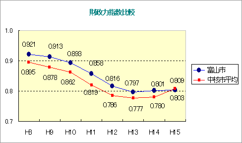 折れ線グラフ：財政力指数比較