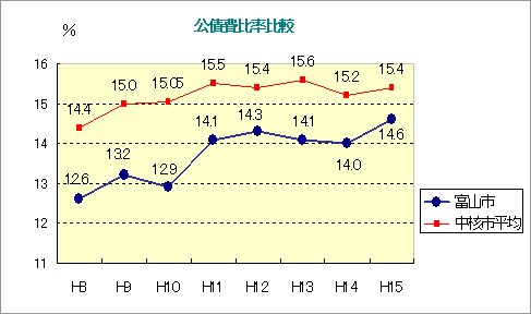 折れ線グラフ：公債費比率比較