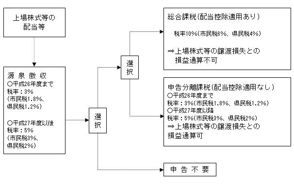 配当所得において申告分離課税を選択した場合のフローチャート