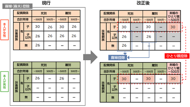 写真：現行から改正後の寡婦（寡夫）控除の改正の表