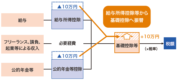 イラスト：給与所得控除等から基礎控除へ振替のフロー図