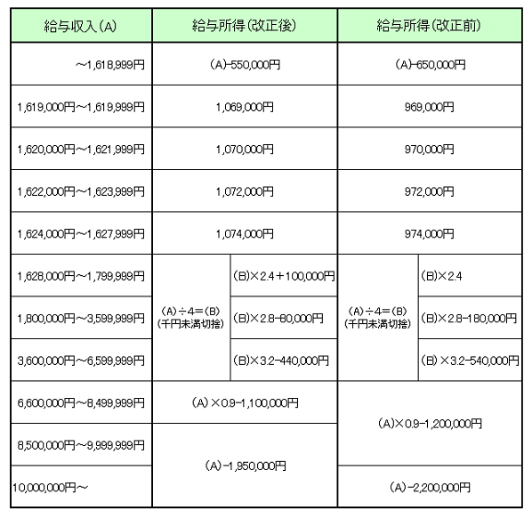 写真：給与所得の速算表