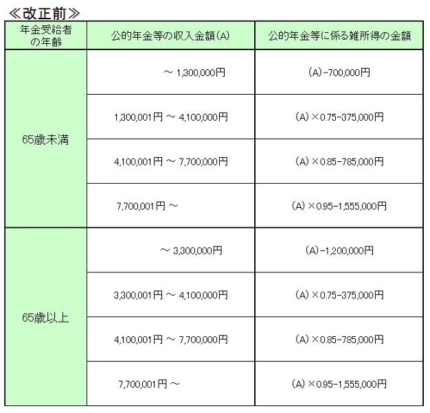 写真：改定前の公的年金等に係る雑所得の速算表