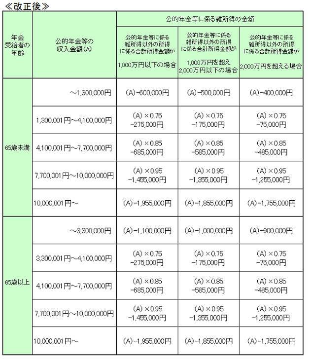 写真：改定後の公的年金等に係る雑所得の速算表