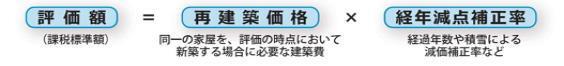 評価額（課税標準額）＝再建築価格（同一の家屋を、評価の時点において新築する場合に必要な建築費）×経年減点補正率（経過年数や積雪による減価補正率など）