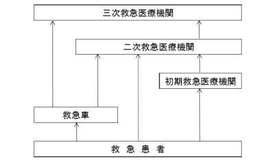 イラスト：富山医療圏における救急医療体制