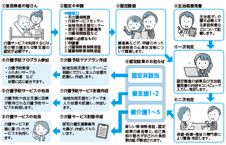 イラスト：介護サービス利用までの流れ