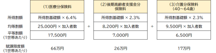 医療分保険料+後期高齢者支援金分保険料+介護分保険料（40～64歳が対象）