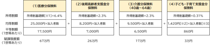 医療分保険料+後期高齢者支援金分保険料+介護分保険料（40～64歳が対象）+子ども・子育て支援金分保険料
