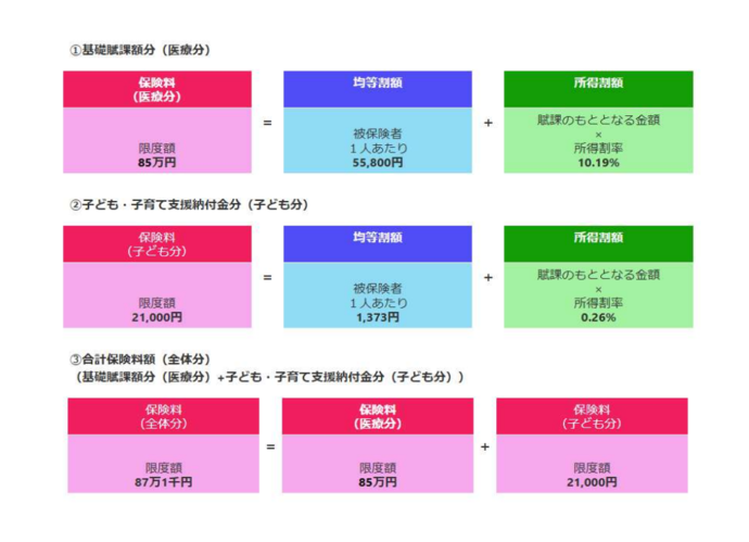 保険料(後期高齢者医療広域連合ホームページより)